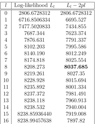 Table 5: Log-likelihood and penalized log-likelihood for l = 0, . . . , 16.