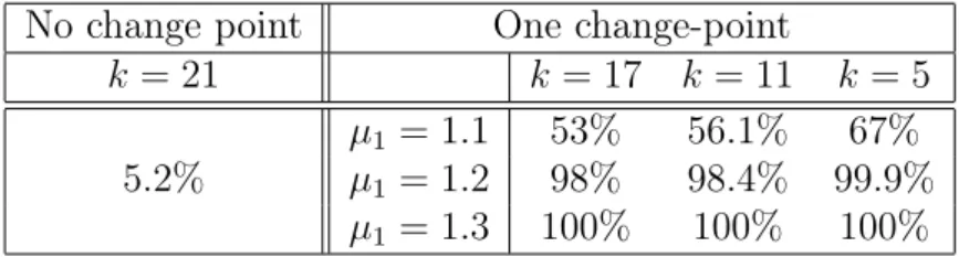 Table 6: Tests results under hypothesis H 0 and H 1 .
