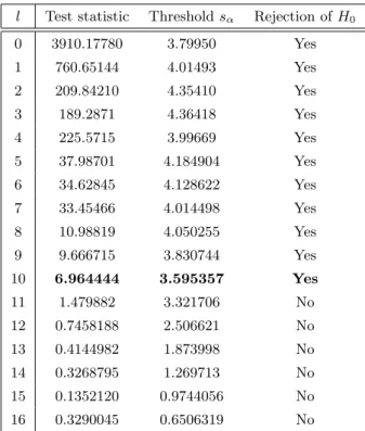 Table 7: Tests results for hypothesis H l : “There are l change-points” against H l+1 : “There are l + 1 change-points” (l = 0, 