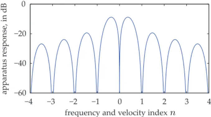 FIG. 2: Apparatus response (Eq. 2), calculated for τ S = τ E , versus apparent (beating) frequency index n = ω/ω S 