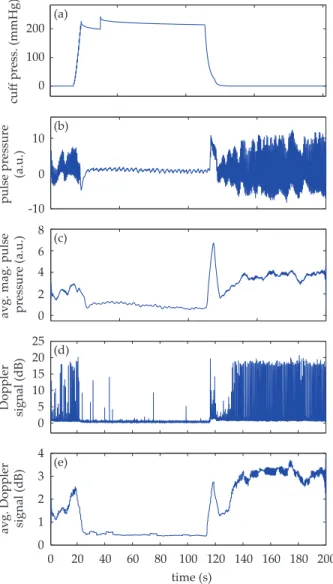 FIG. 5: Time traces of indicators monitored during a hypop- hypop-erfusion experiment