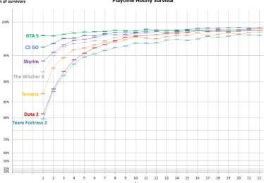Fig. 1. Hourly survival of some games available on Steam using a logarithmic scale