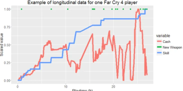 Fig. 2. Example of longitudinal data for one Far Cry 4 player. Blue curve represent the number of skills unlocked by the player