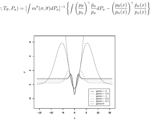 Fig. 1. Influence functions IF(x; T σ , P σ ) for normal scale model, when m = 0, the true scale parameter is σ = 1 and σ = 1.9.