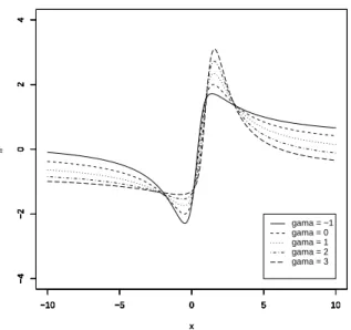Fig. 2. Influence functions IF(x; T α , P θ 0 ) for the Cauchy location model, when the true location parameter is θ 0 = 0.5 and α = 0.8.