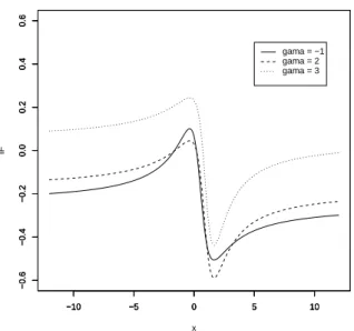Fig. 3. Influence functions IF(x; U α , P θ 0 ) for the Cauchy location model, when the true location parameter is θ 0 = 0.5 and α = 0.8.