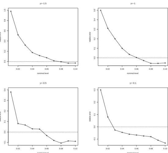 Fig. 6. Relative errors of the robust tests applied to the scale normal model N (0, 1), when σ = 1.9 and 100 data are generated from model.