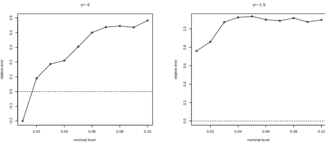 Fig. 8. Relative errors of the robust tests applied to the scale normal model N (0, 1), when σ = 1.9, 96 data are generated from model and 4 outliers x=10 are added.