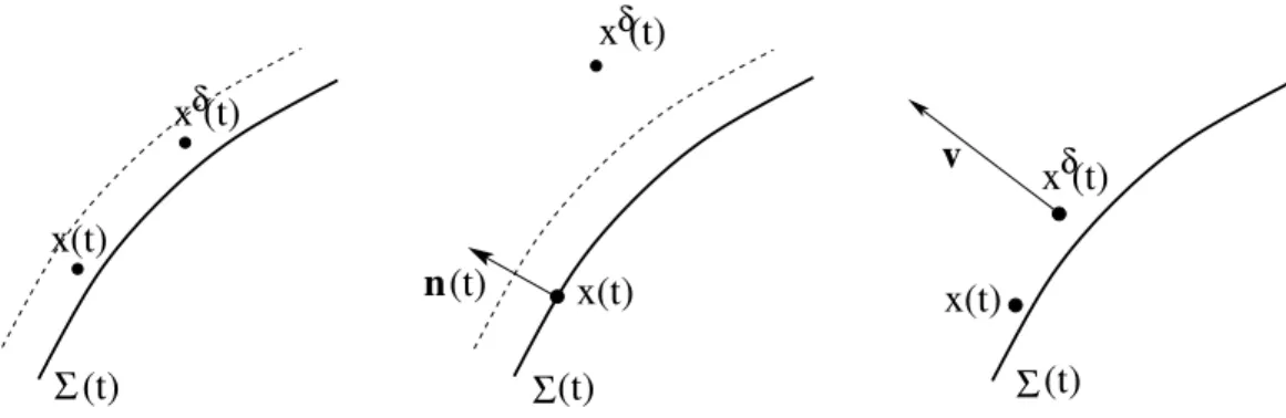 Figure 3: Left and center: the two different cases considered in the proof of Theorem 3, depending on the distance of x δ (t) from the boundary Σ(t)