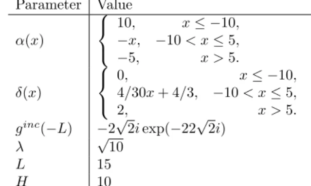 Table 1. The parameters for the problem with the resonance.