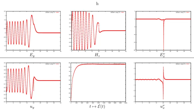 Figure 6. An antenna sends a time harmonic wave on the left. The medium is propagative on the left and non propagative on the right