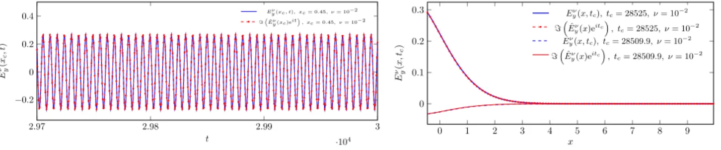 Figure 7. Dependence of the solution E y ν (x c , t) on time for large times is demonstrated in the left figure