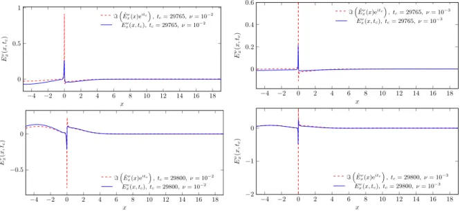 Figure 11. The figures demonstrate the dependence of the solutions E ν x (x, t) on x for fixed values of t.