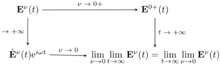 Figure 1. Schematic representation of the equivalence of the limited absorption and limiting amplitude principles.