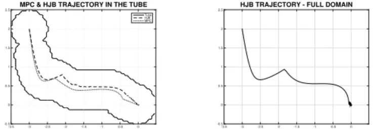 Fig. 4. Test 2: Optimal trajectory via MPC (dotted line) and via HJB (dashed line) in the tube Ω ρ (left) and in Ω (right) for λ = 0.1.