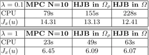 Table 2. Test 2: A comparison of CPU time (seconds) and values of the cost functional for λ = {0.1, 1}.