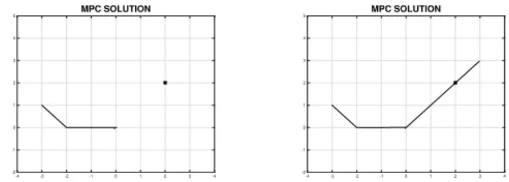 Fig. 1. Test 1: MPC solver with λ = 0.1 (left) and λ = 1 (right)
