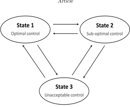 Figure 1: The three states model used for asthma control evolution.