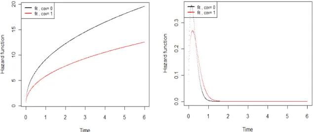 Figure 2: The hazard rate of waiting time (left) and the hazard rate of the semi-Markov process (right) for the transition 31 for BMI=0 (black line) and for BMI=1 (red line).