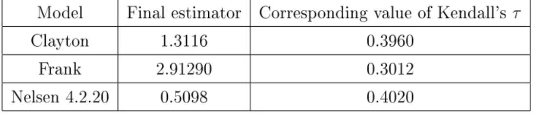 Table 3: Final maximum likelihood estimators of the association parameter in the three copula models, with corresponding value of Kendall's τ coecient.