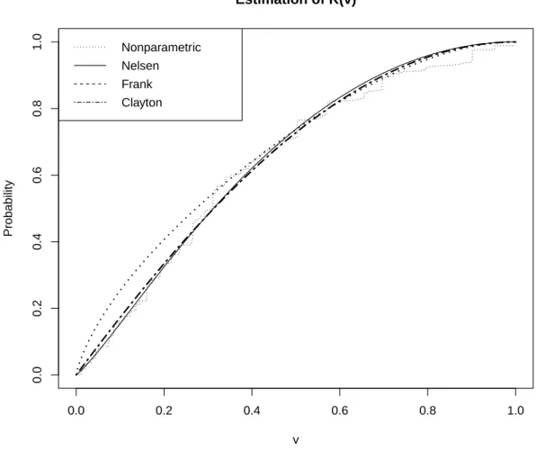 Figure 1: Comparison of the estimators K ˆ θ ˆ to the nonparametric estimator K. ˆ