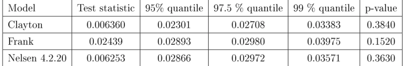 Table 4: Goodness-of-t procedure for a the three survival copula models considered (Clayton, Frank, Nelsen 4.2.20).