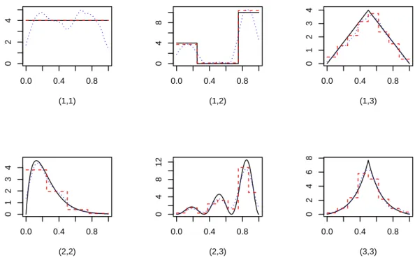Figure 2: Intensities in synthetic experiments from Scenario 2 with n = 50.