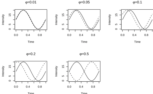 Figure S.1: Intensities in synthetic experiments from Scenario 1. Each picture represents the intra-group intensity α in (bold line) and the inter-group intensity α out (dotted line) with different shift parameter values ϕ ∈ {0.01, 0.05, 0.1, 0.2, 0.5}.
