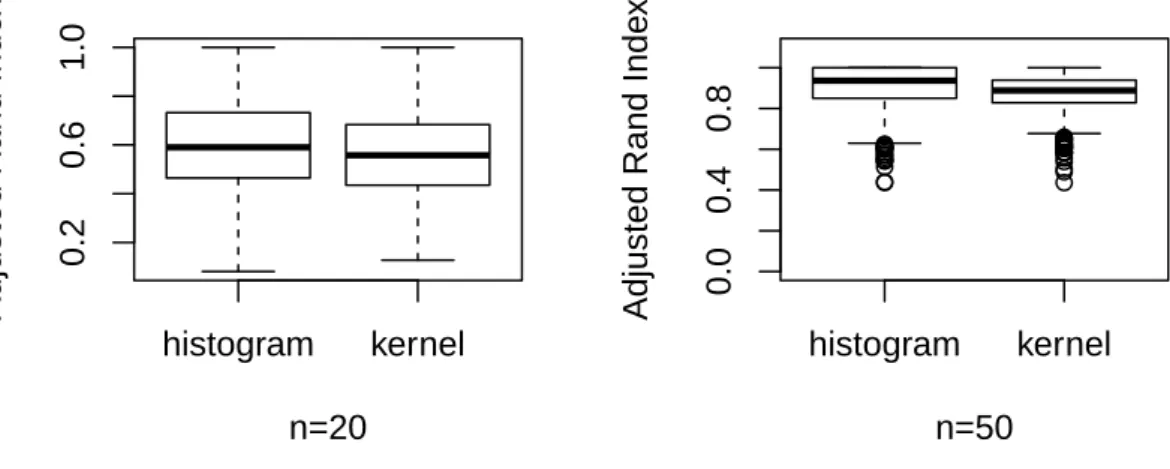 Figure S.2: Boxplots of the adjusted rand index in synthetic experiments from Scenario 2, for the histogram (left) and the kernel (right) estimators