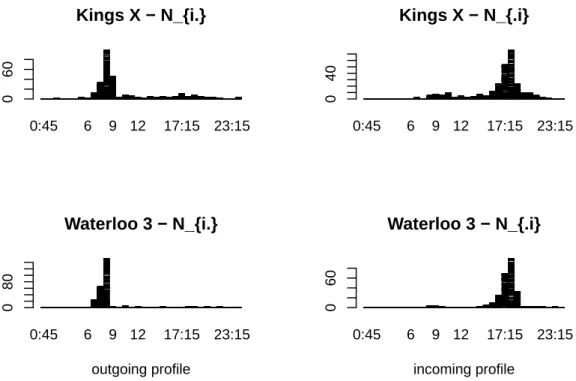 Figure S.4: London bike sharing system: Barplots of outgoing (N i· (·) on the left) and incoming (N ·i (·) on the right) processes from the 2 stations i (top row and bottom row, respectively) in the small cluster: representation of volumes of  con-nections