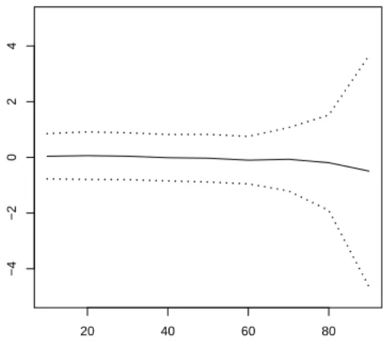 Fig 1: ERE(k)(solid line) along with upper and lower bound of CI(k)(dotted line) as a function of k with n = 100 and a such that P n ≃ 10 − 8 .