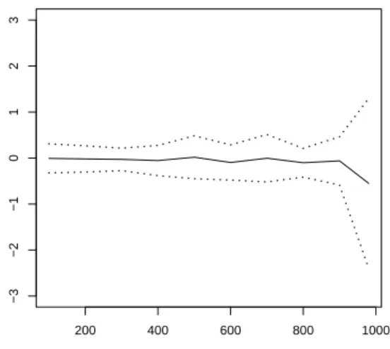 Fig 3: ERE(k)(solid line) along with upper and lower bound of CI(k)(dotted line) as a function of k with n = 1000 and a such that P n ≃ 10 − 8 .