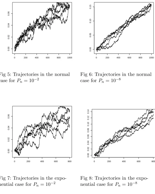 Fig 7: Trajectories in the expo- expo-nential case for P n = 10 − 2