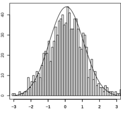 Fig 9: Histogram of the X ′ i s in the normal case with n = 1000 and k = 999 for P n = 10 − 2 