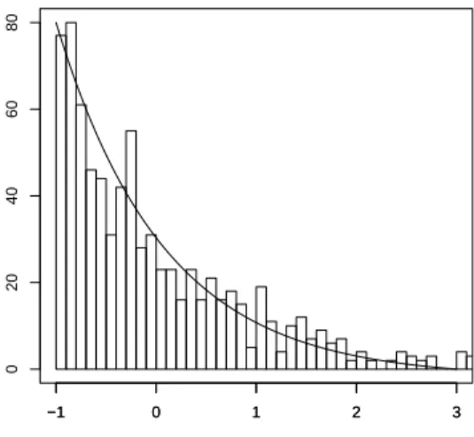 Fig 11: Histogram of the X ′ i s in the exponential case with n = 1000 and k = 800 for P n = 10 − 2 
