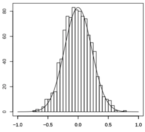 Fig 13: Histogram of the X ′ i s in the normal case with n = 1000, k = 800 and u(x) = x 2 for P n = 10 − 2 