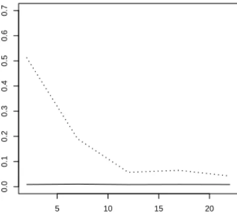 Fig 14: Variance of θ b k , the initial estimator (dotted line), along with the variance of θ RB,k , the Rao-Blackwellised estimator (solid line) with n = 100 as a function of k.
