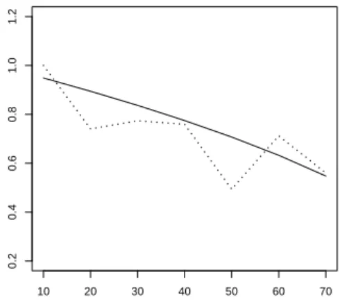 Fig 15: Ratio of the empirical value of the MSE of the adaptive estimate w.r.t. the empirical MSE of the i.i.d