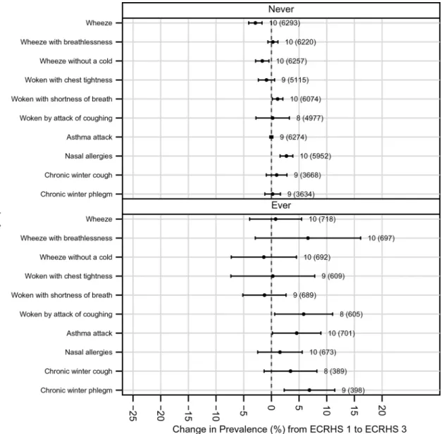 Figure 6  Net change in prevalence (%) of symptoms (prevalence at ECRHS III minus prevalence at ECRHS I); adjusted for non-response and  estimated by generalised estimating equations stratified by use of asthma medication. ECRHS, European Community Respira