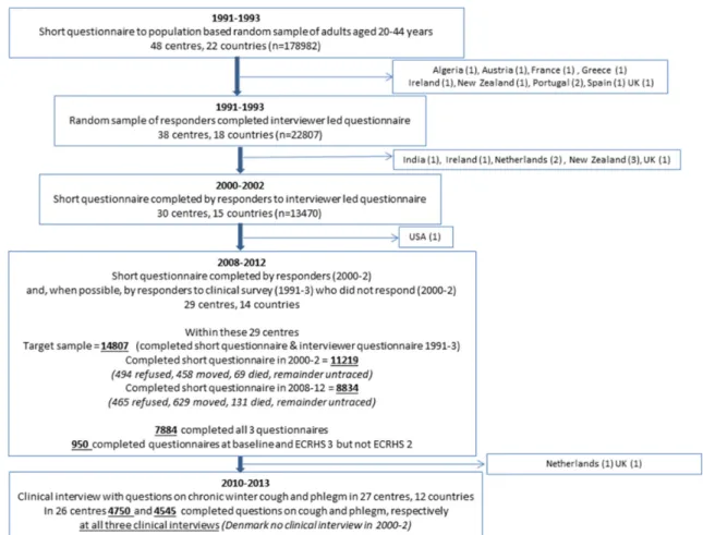 Figure 1  Study flow diagram for participants in the ECRHS III Canada (6) and Poland (1) not included—first data submitted after 1995