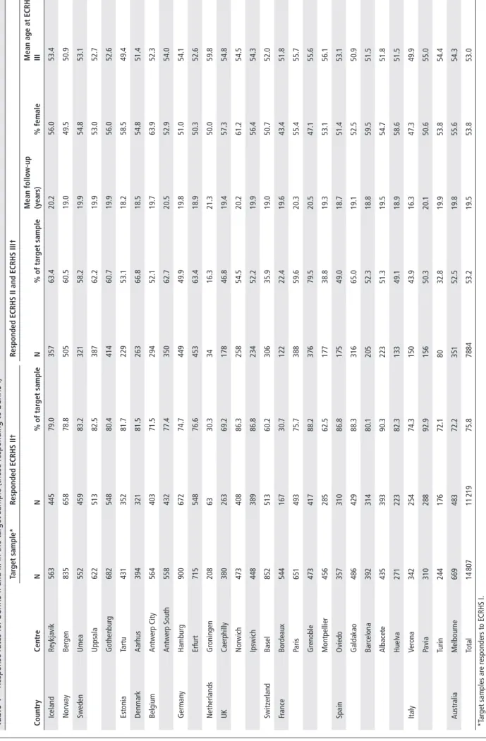 Table 1Response rates for ECRHS II and III in the target sample (those responding to ECRHS I) CountryCentre