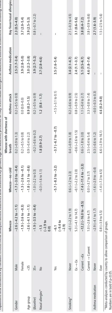 Table 3Net change in prevalence (%) of wheeze, asthma and nasal allergies/hay fever (prevalence at ECRHS III minus prevalence at ECRHS I); (adjusted for non-response) by generalised estimating  equations and combined by random effects meta-analysis across 