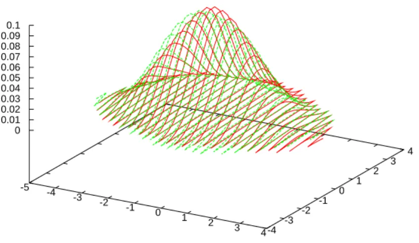 Figure 1: Graph of the distribution to estimate and of the starting Gaussian.