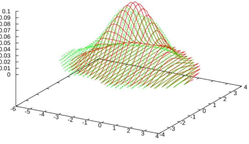 Figure 3: Graph of the distribution to estimate and of the Huber estimate.