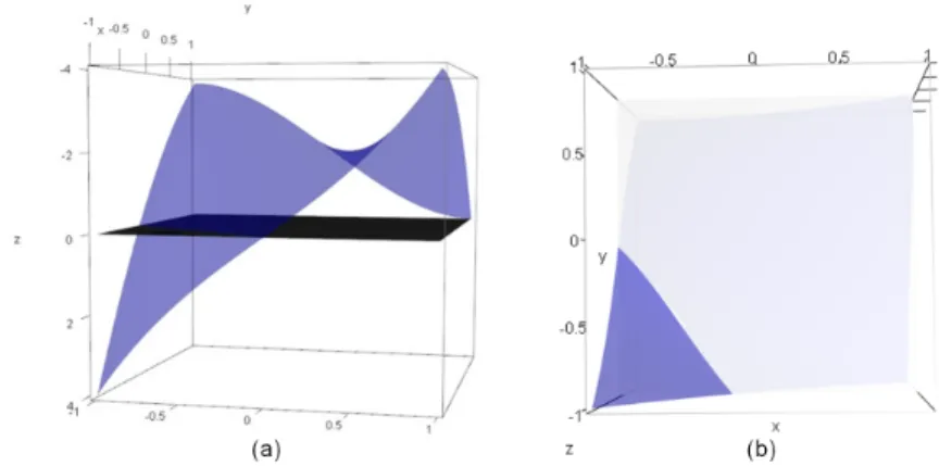 Figure 7. Representations of the polynomial function