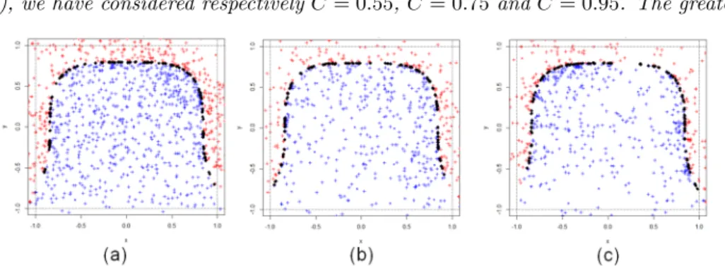 Figure 4. Solving equation for the function with a chair shape using SAFIP for three values of C