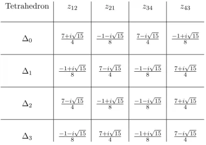 Table 3: Coordinates for [ρ 0 ] in the deformation variety