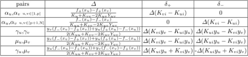 Table 2. Δ, δ + and δ − used in the diﬀerent cases of pair optimization tasks