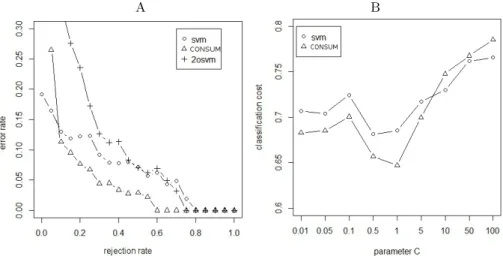 Fig. 4. A: Trade-oﬀ between error and rejection rate of the diﬀerent methods. B: Clas- Clas-siﬁcation cost in function on the parameter C of SVM and CONSUM (There is no parameter C in 2OSVM).