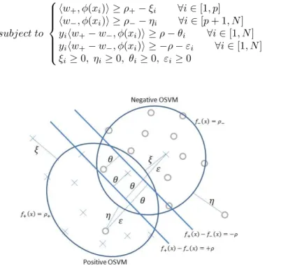 Fig. 1. The two one-class support vector machines classiﬁer CONSUM Terms w + , and ρ + deﬁne the one-class SVM of the positive class, the ξ i are the slack variables for the violation of the ﬁrst constraint related to positive examples that are not in the 